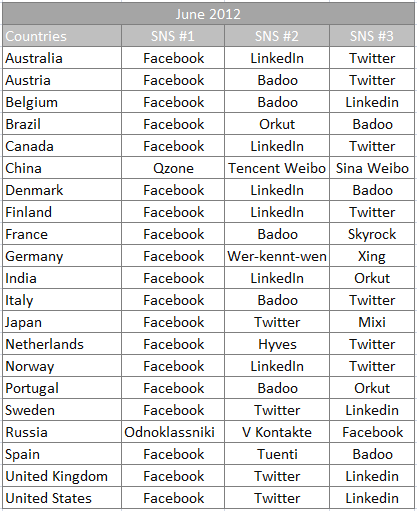 (Ülkelerin sosyal ağ tercih sıraları)